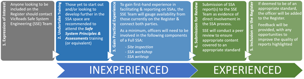 Attachment 1 SSA Register Workflow Image