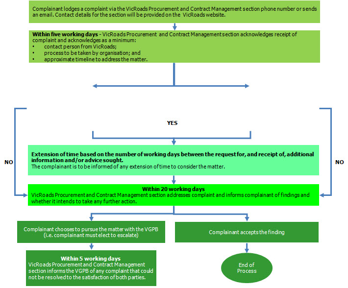 VGPB Compliants Management Framework