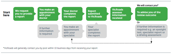 about-the-medical-review-process-vicroads