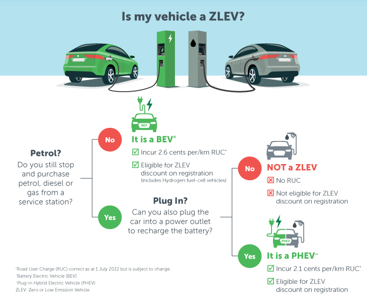 ZLEV roaduser charge VicRoads