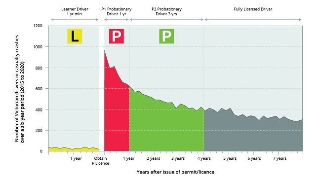 Crash risk graph 2015 to 2020 showing number of Victorian drivers in casualty crashes in relation to the number of years after issue of their permit or licence