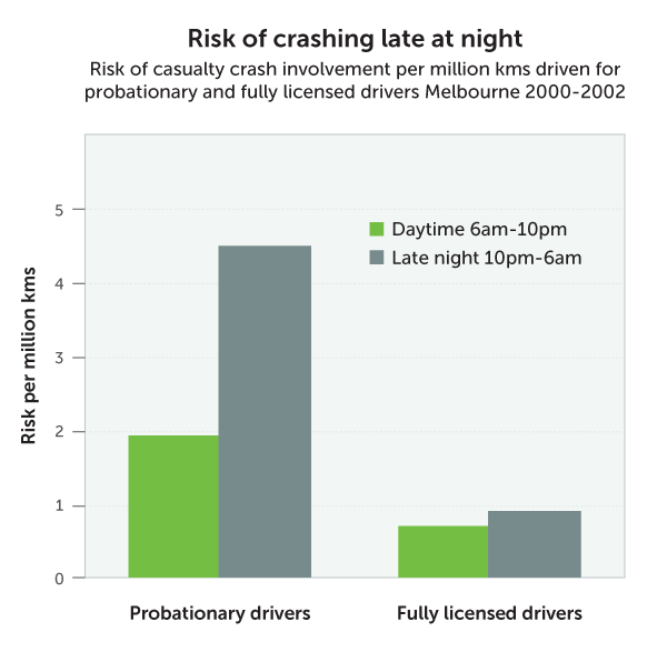 Graph showing risk of crashing both during the day and night and comparing probationary drivers with fully licensed drivers. 