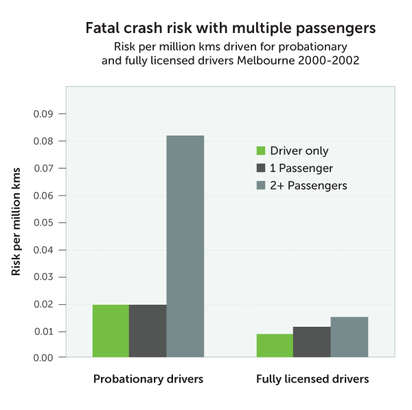 Graph comparing the crash risk per million kilometer driven for probationary and fully licensed drivers with zero, 1 or 2+ passengers.