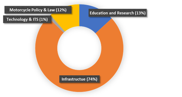 Breakdown of Levy investment (2002-2020)