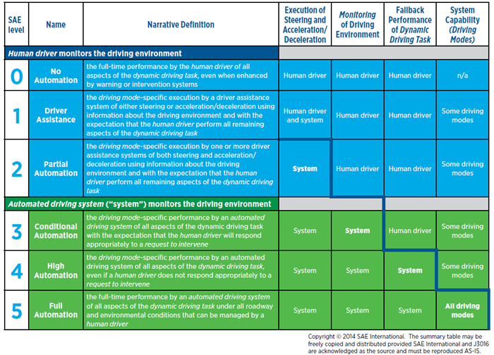 Table - Summary of SAE International's levels of driving automation for on-road vheicles