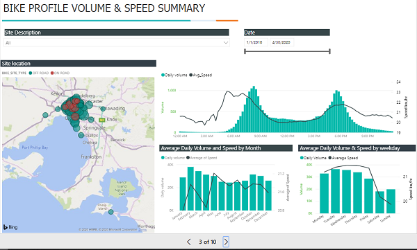 Bike profile volume and speed summary dashboard