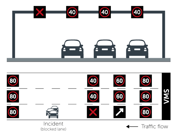 Two images showing An example of variable speed limit signs in action across multiple lanes - An example of variable speed limit signs being used to direct traffic out of an incident affected lane to maximise traffic flow