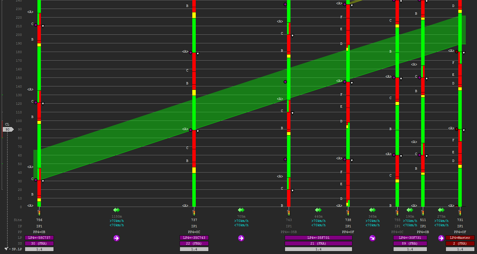 Display showing 'green time' across multiple intersections